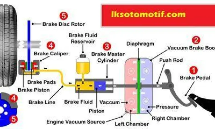 Sistem Rem Hidrolik diagram sistem pengereman hidrolik