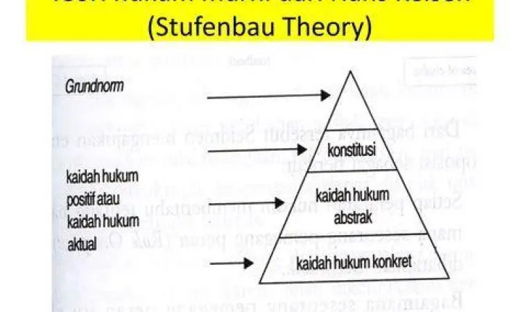 Diagram teori Stufenbaulehre Hans Kelsen tentang hierarki hukum