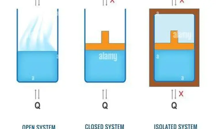 Diagram sistem terisolasi dalam termodinamika