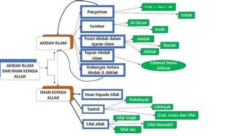 Ilustrasi konsep akidah islamiah sebagai fondasi hukum