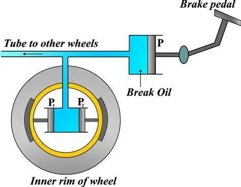 Prinsip Hukum Pascal Ilustrasi hukum pascal pada rem hidrolik