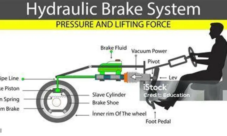 Ilustrasi prinsip hukum pascal pada rem mobil