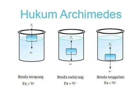 Diagram Gaya Archimedes Diagram gaya angkat Archimedes pada fluida