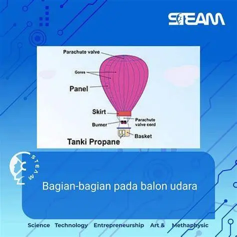 Prinsip Balon Udara Balon udara terbang dengan prinsip densitas