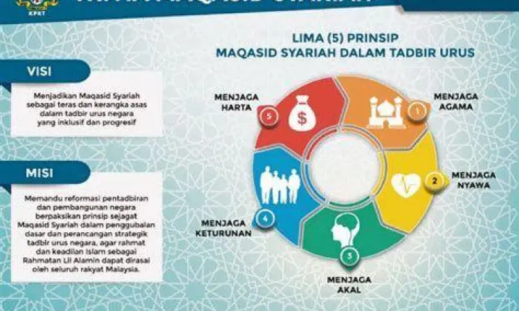 Visualisasi lima prinsip dasar hukum islam