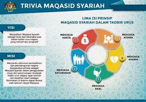 Lima Pilar Maqasid al-Shari'ah Visualisasi lima prinsip dasar hukum islam