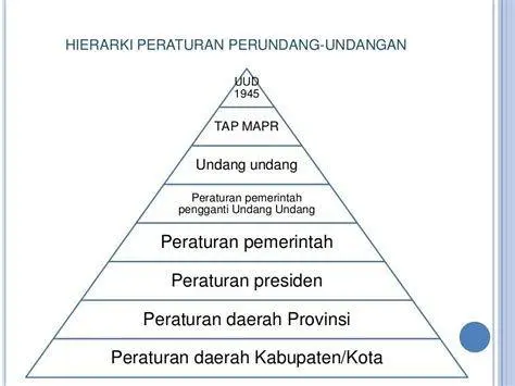 Hierarki Peraturan Perundang-undangan Grafik hierarki peraturan perundang-undangan di Indonesia menurut UU No 12 Tahun 2011