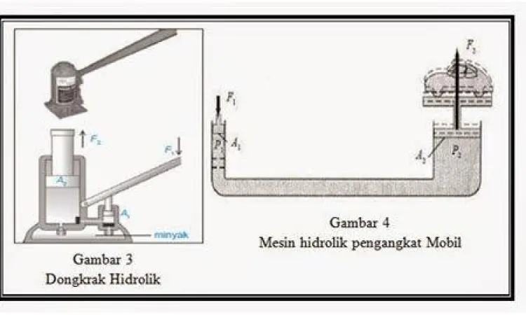 Prinsip Kerja Dongkrak Hidrolik skema cara kerja dongkrak hidrolik hukum pascal