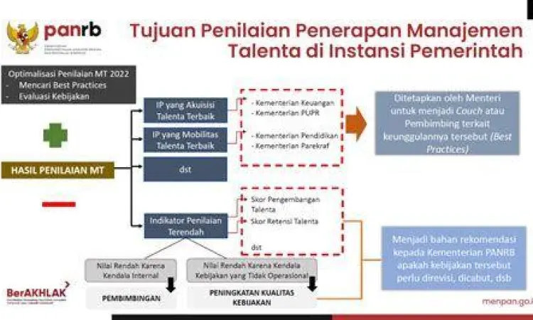Diagram Manajemen Talenta ASN