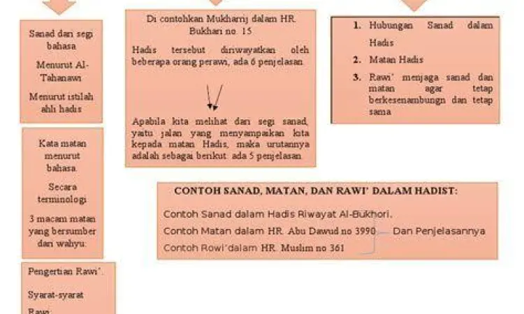 Struktur Hadis Infografis struktur sanad dan matan dalam hadis