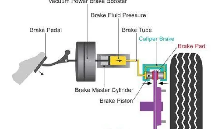 Kaliper rem bekerja menjepit cakram