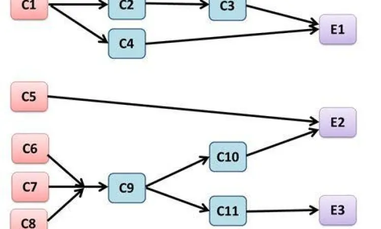 Diagram Kausalitas Rantai logika kausalitas dalam narasi