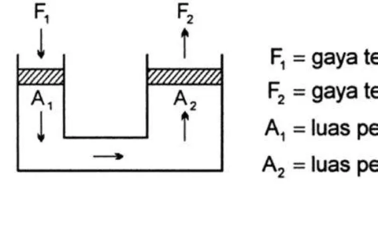 Diagram tekanan zat cair hukum pascal