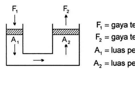 Diagram Hukum Pascal Diagram tekanan zat cair hukum pascal
