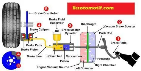 Sistem Rem Hidrolik Mekanisme sistem rem hidrolik