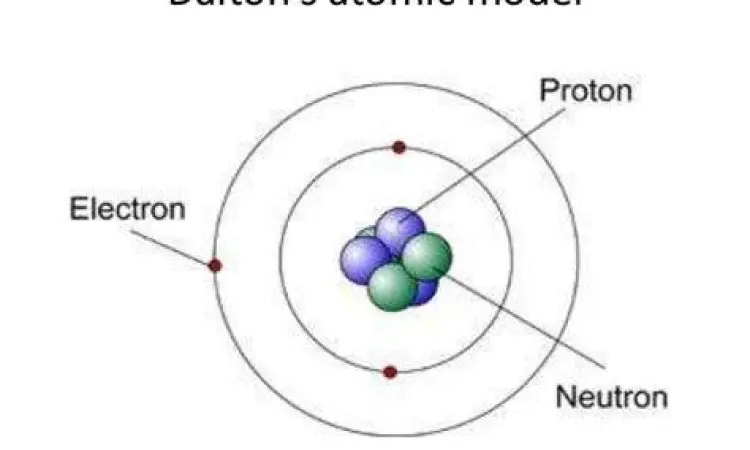 Teori Atom Dalton Diagram teori atom John Dalton
