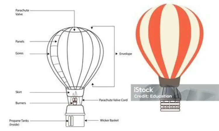 Balon Udara dan Hukum Archimedes Prinsip gaya angkat pada balon udara