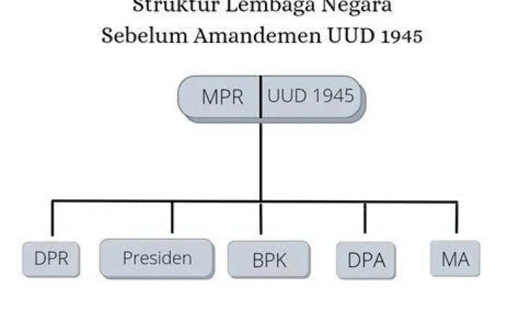 Struktur Lembaga Negara Diagram struktur lembaga negara Indonesia sesuai UUD 1945