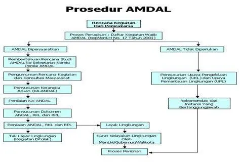 Alur Penyusunan AMDAL Alur proses penyusunan dokumen AMDAL