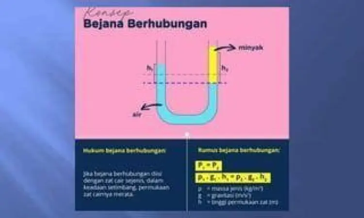 Visualisasi permukaan air pada bejana berhubungan