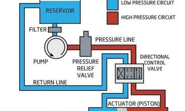 Komponen sistem hidrolik diagram