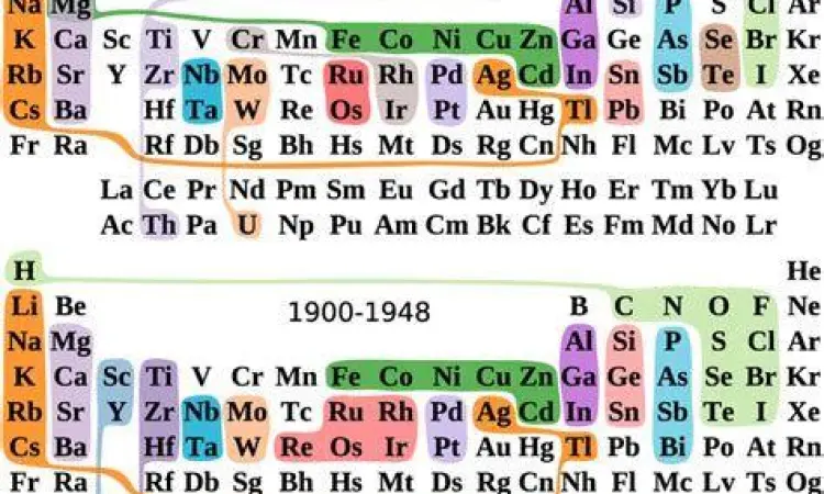 Evolusi Tabel Periodik Perbandingan tabel periodik kuno dan modern