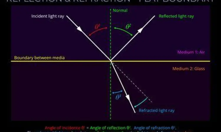 Diagram pembiasan dan pemantulan cahaya pada permukaan