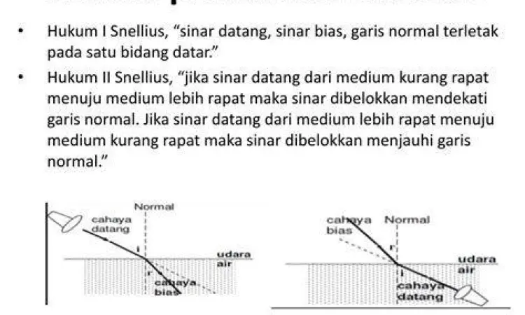 Proses Refraksi Cahaya Ilustrasi pembiasan cahaya pada medium berbeda