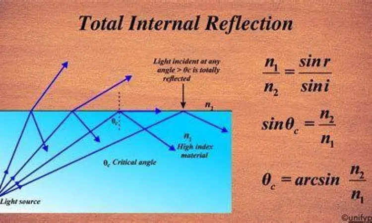 Teknologi Serat Optik Prinsip kerja serat optik berdasarkan hukum optika