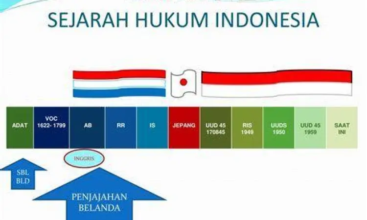Sejarah perkembangan sistem hukum di Indonesia dari masa kolonial hingga modern