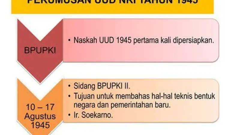 Sejarah Perumusan UUD Ilustrasi sidang BPUPKI dalam merumuskan hukum dasar