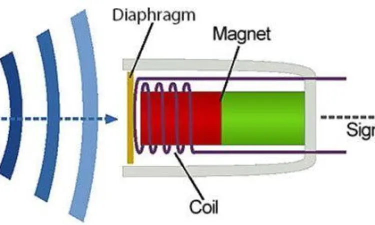 Diagram mekanisme kerja mikrofon dinamis induksi