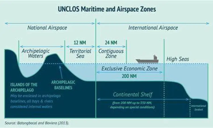 Diagram pembagian zona maritim menurut UNCLOS