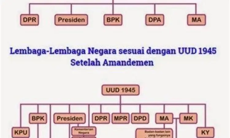 Diagram struktur lembaga negara Indonesia setelah amandemen UUD 1945