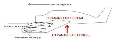 Mekanisme Gaya Angkat Pesawat Gaya angkat pada sayap pesawat berdasarkan hukum bernoulli