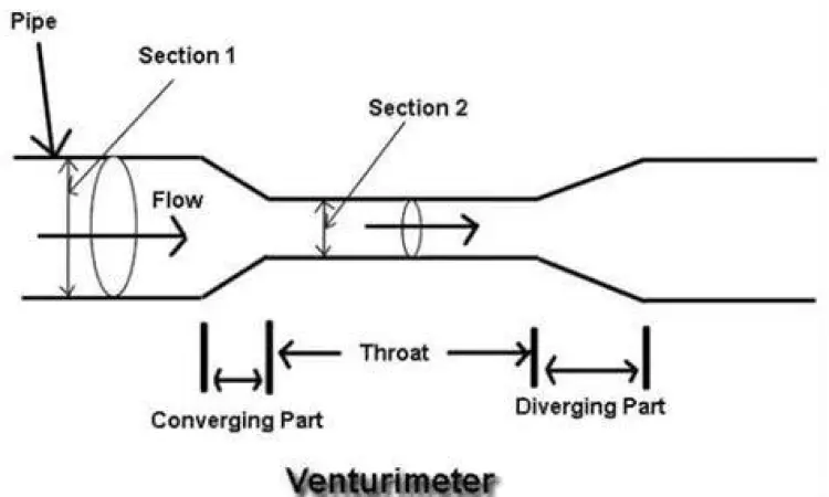Skema Venturimeter Diagram venturimeter yang menunjukkan perubahan tekanan