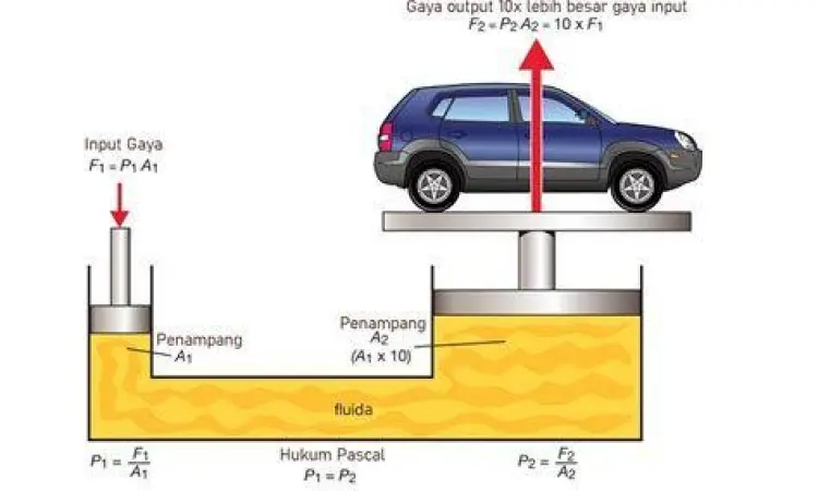 Prinsip Piston Hidrolik Skema piston hidrolik hukum pascal