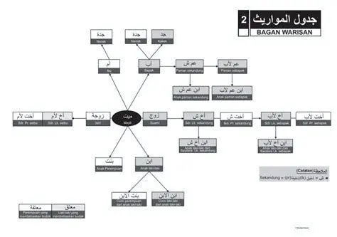 Bagan Ahli Waris Bagan struktur ahli waris dalam hukum Islam