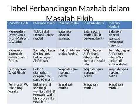 Perbandingan Mazhab Zakat Perbandingan mazhab tentang zakat uang