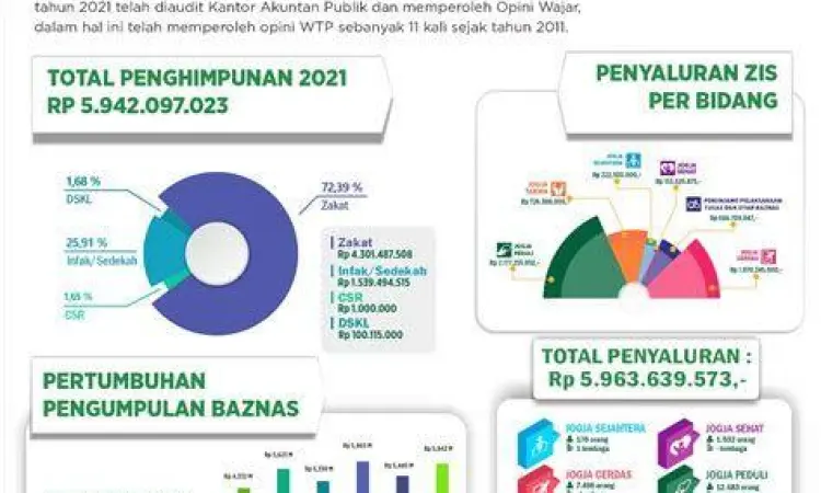 Profesionalisme Amil Zakat Amil zakat sedang mendata penerima manfaat