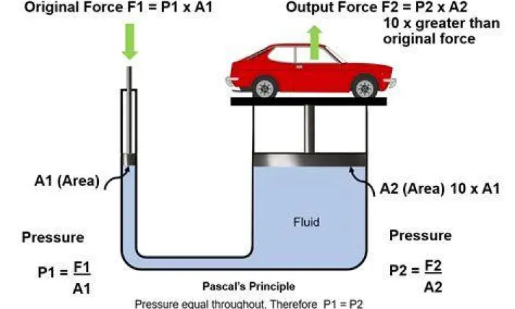 Diagram ilustrasi Hukum Pascal pada sistem hidrolik
