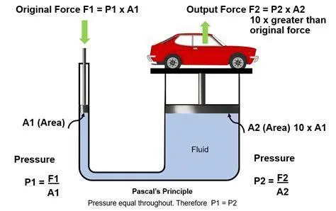 Prinsip Hukum Pascal Diagram ilustrasi Hukum Pascal pada sistem hidrolik