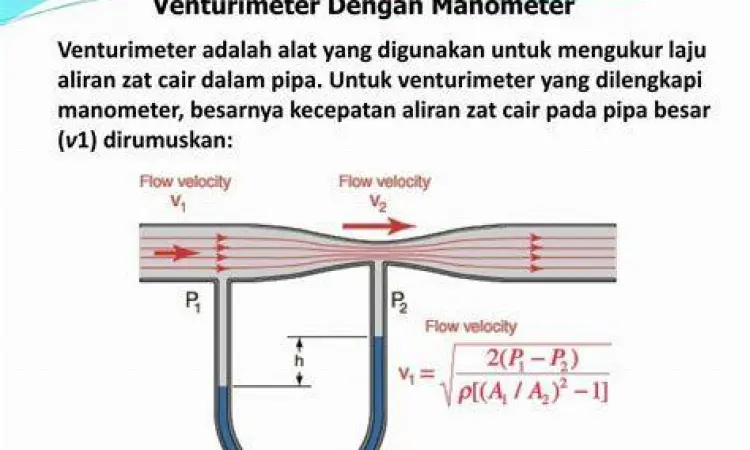 Efek Venturi Visualisasi aliran udara pada tabung venturi