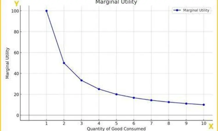 Grafik utilitas marginal dan keseimbangan konsumen