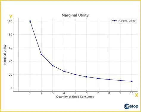 Grafik Utilitas Marginal Grafik utilitas marginal dan keseimbangan konsumen