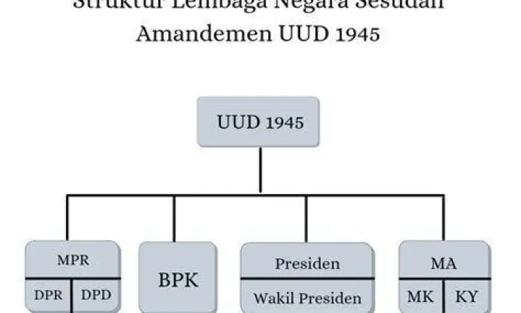 Diagram struktur lembaga negara Indonesia pasca amandemen UUD 1945