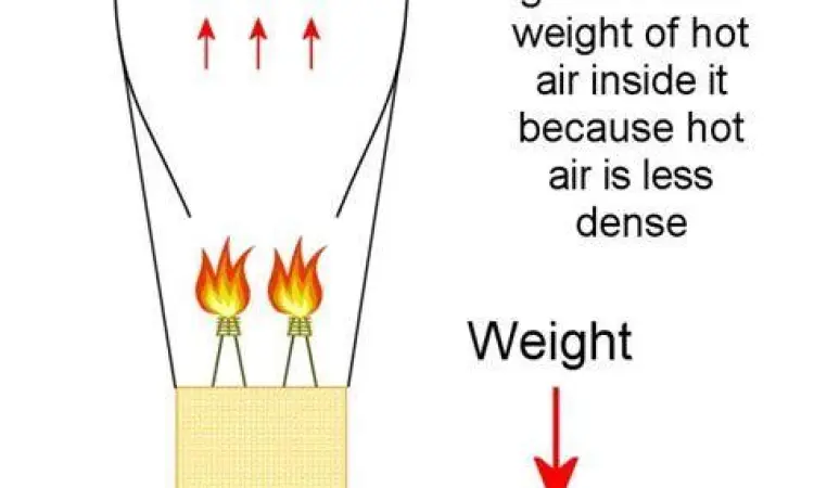 Balon Udara dan Gaya Apung Balon udara panas terbang berdasarkan prinsip archimedes