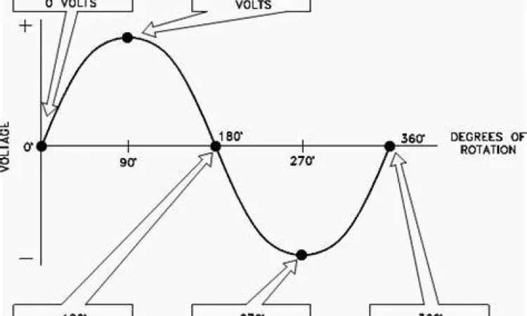 Grafik Output Gelombang Sinus Arus AC