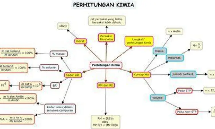 Rumus kimia dan perhitungan stoikiometri