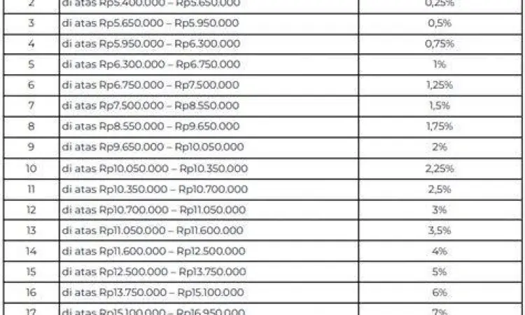 Tabel klasifikasi TER PPh 21 berdasarkan status PTKP